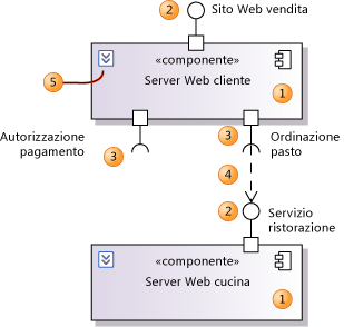 Componenti con interfacce