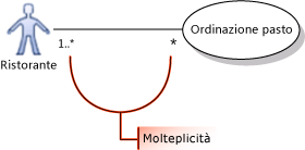 Caso di utilizzo che mostra la molteplicità molti a molti