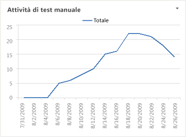 Report Excel Attività di test