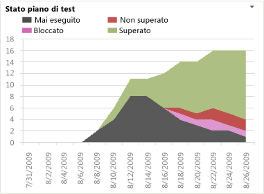 Report Excel relativo allo stato di avanzamento dei piani di test