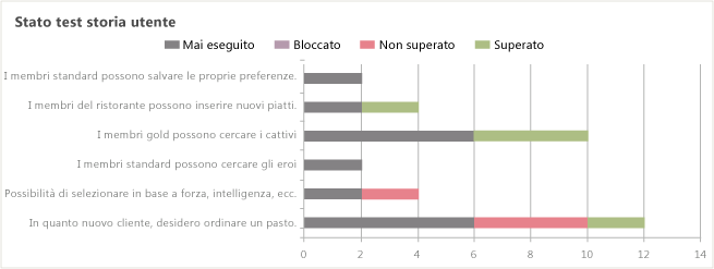 Report Excel Stato test storia utente