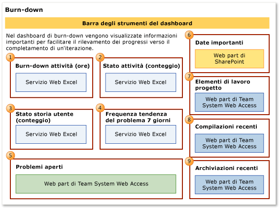 Dashboard Burn-down