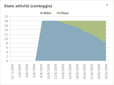 Report Excel Stato attività