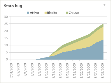 Report Excel Stato bug