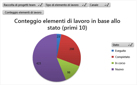 Grafico a torta del report degli stati di Excel