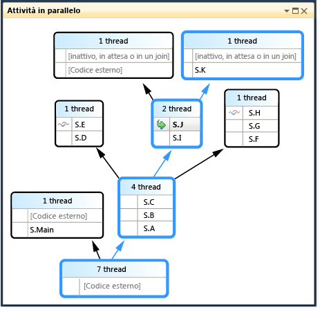 Percorso di esecuzione degli stack in parallelo