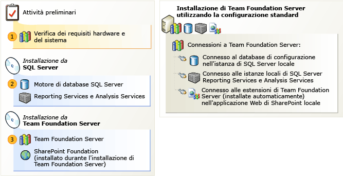 Installazione in un server singolo