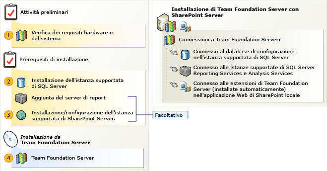 Installazione in più server