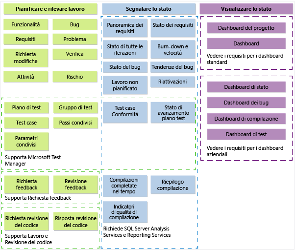 Elementi del modello di processo CMMI TFS 2013