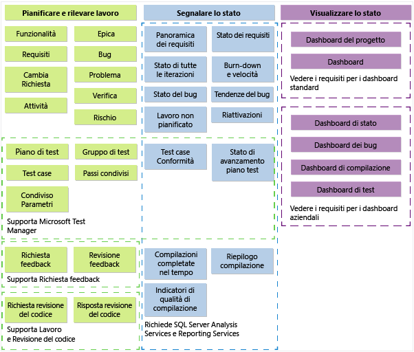 Elementi del modello di processo CMMI TFS 2013