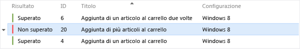 Le iterazioni test non riuscite vengono visualizzate come test non superato.