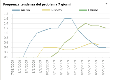 Report Excel relativo alle tendenze dei problemi con frequenza settimanale