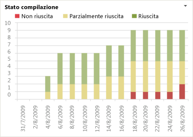 Report Stato compilazione