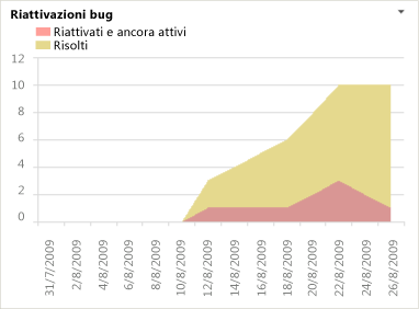 Report Excel Riattivazioni bug