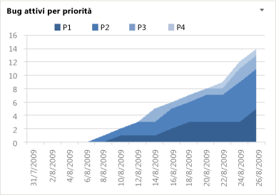 Grafico del report Bug per priorità