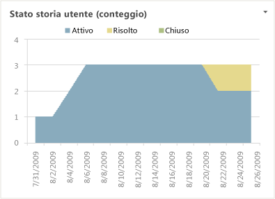 Esempio di report Storie utente