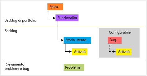 Tipi di elemento di lavoro Agile