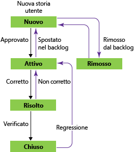 Stati del flusso di lavoro dei bug, modello di processo Agile