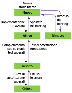 Stati del flusso di lavoro della storia utente, modello di processo Agile