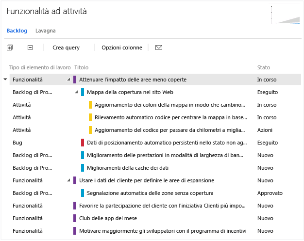 Eseguire il drill-down agli elementi backlog, ai bug e alle attività