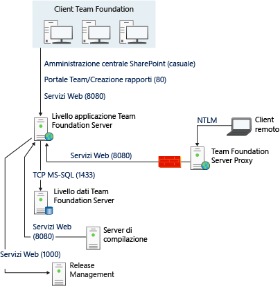 Diagramma di porte e comunicazioni semplice