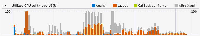 Grafico Utilizzo CPU del thread UI