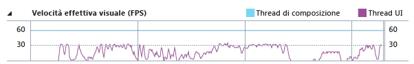 Grafico a linee Velocità effettiva visuale