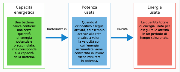 Capacità energia, potenza usata, totale energia usata