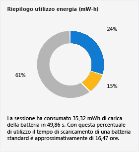 Pannello Riepilogo consumo energia