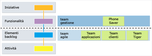 Ogni team ha una specifica visione del lavoro