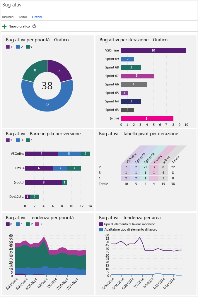 Visualizzazione di 6 grafici per una query di elenco semplice