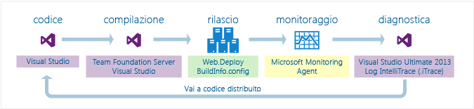 Codificare, compilare, rilasciare, monitorare, diagnosticare, correggere