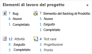 Elementi di lavoro Scrum (dashboard versione)