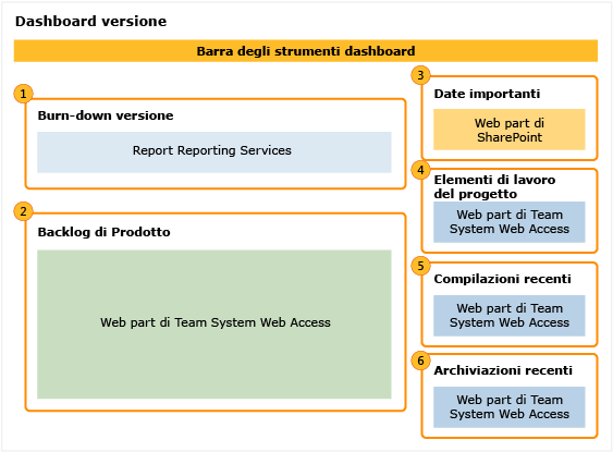 Dashboard versione