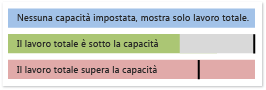 I colori consentono di distinguere la capacità