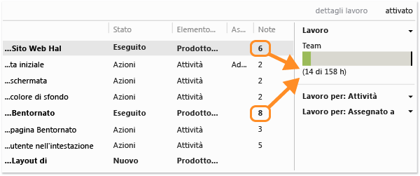 Esaminare la capacità del team