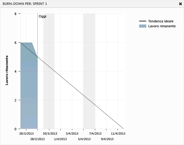 Espansione del grafico ridotto per visualizzare i dettagli