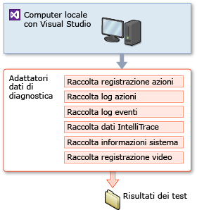 Impostazione test di Visual Studio