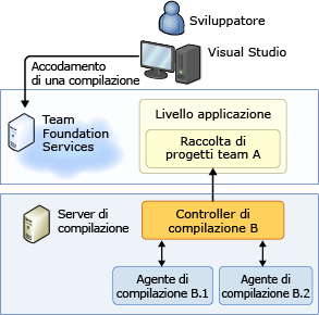 Servizio Team Foundation, server di compilazione locale