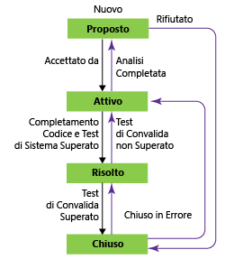 Stati del flusso di lavoro dei requisiti, modello di processo CMMI