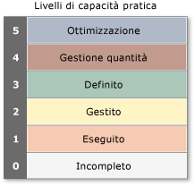 Rappresentazione continua di CMMI