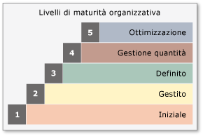 Rappresentazione scalare di CMMI