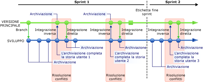 Ramo tra due sprint