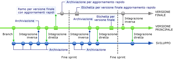 Integrazione inversa di un ramo contenente un aggiornamento