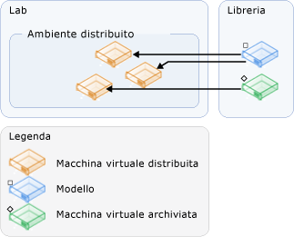 Creazione di un ambiente da modelli e macchine virtuali