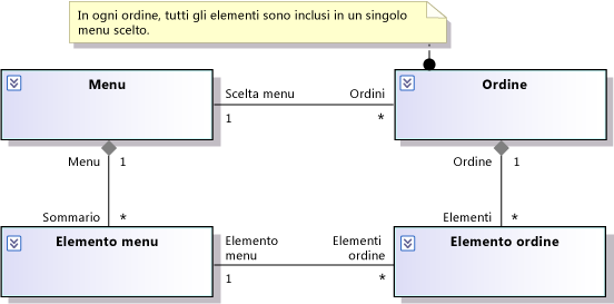 Regola nel commento associato alla classe Order.