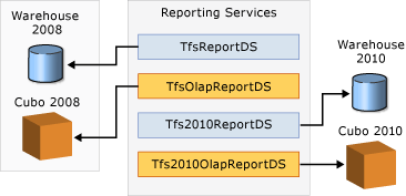 Due insiemi di report e due percorsi per i report