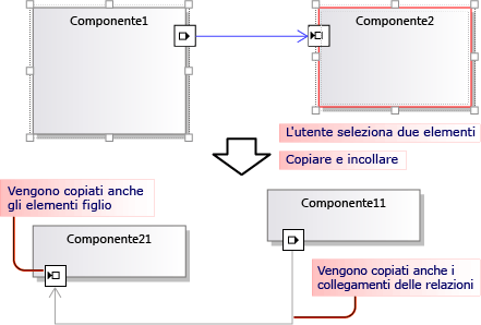 Elementi copiati e incollati