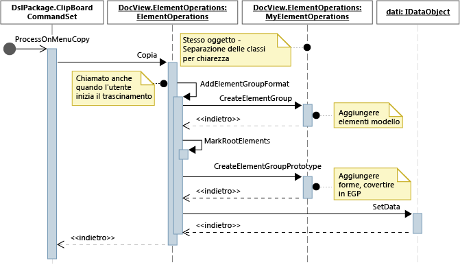 Diagramma sequenza per l'operazione Copia