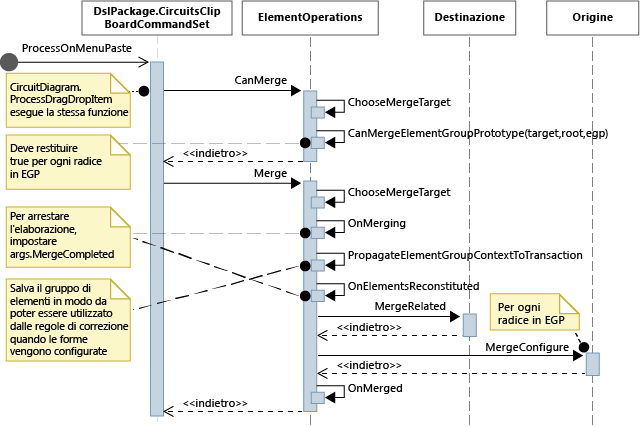 Diagramma sequenza per l'operazione Incolla